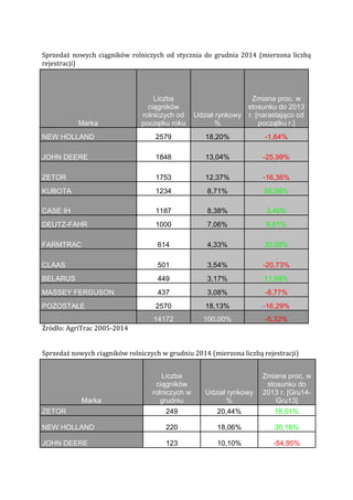 Sprzedaż nowych ciągników rolniczych od stycznia do grudnia 2014 (mierzona liczbą
rejestracji)
Źródło: AgriTrac 2005-2014
Sprzedaż nowych ciągników rolniczych w grudniu 2014 (mierzona liczbą rejestracji)
Marka
Liczba
ciągników
rolniczych od
początku roku
Udział rynkowy
%
Zmiana proc. w
stosunku do 2013
r. [narastająco od
początku r.]
NEW HOLLAND 2579 18,20% -1,64%
JOHN DEERE 1848 13,04% -25,99%
ZETOR 1753 12,37% -16,36%
KUBOTA 1234 8,71% 95,56%
CASE IH 1187 8,38% 3,40%
DEUTZ-FAHR 1000 7,06% 8,81%
FARMTRAC 614 4,33% 30,08%
CLAAS 501 3,54% -20,73%
BELARUS 449 3,17% 11,69%
MASSEY FERGUSON 437 3,08% -8,77%
POZOSTAŁE 2570 18,13% -16,29%
14172 100,00% -5,32%
Marka
Liczba
ciągników
rolniczych w
grudniu
Udział rynkowy
%
Zmiana proc. w
stosunku do
2013 r. [Gru14-
Gru13]
ZETOR 249 20,44% 18,01%
NEW HOLLAND 220 18,06% 30,18%
JOHN DEERE 123 10,10% -54,95%
 