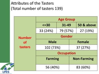 Tasters preference for some  LIVES’ commodities 