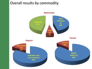 Tasters preference for some  LIVES’ commodities 
