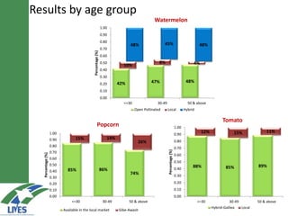 Tasters preference for some  LIVES’ commodities 
