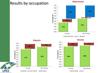 Tasters preference for some  LIVES’ commodities 