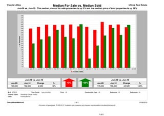 Valarie Littles                                                        Median For Sale vs. Median Sold                                                                                 Ultima Real Estate
              Jun-09 vs. Jun-10: The median price of for sale properties is up 2% and the median price of sold properties is up 38%




                         Jun-09 vs. Jun-10                                                                                                                          Jun-09 vs. Jun-10
     Jun-09            Jun-10                Change                    %                     +2%                       +38%                   Jun-09              Jun-10           Change             %
     150,000           152,950                2,950                   +2%                                                                     115,000             158,500          43,500            +38%


MLS: NTREIS                         Time Period: 1 year (monthly)                  Price: All                             Construction Type: All                   Bedrooms: All            Bathrooms: All
Property Types:   Residential: (Single Family)
Cities:           Farmers Branch



Clarus MarketMetrics®                                                                                     1 of 2                                                                                        07/06/2010
                                                 Information not guaranteed. © 2009-2010 Terradatum and its suppliers and licensors (www.terradatum.com/about/licensors.td).




                                                                                                                                                 1 of 6
 