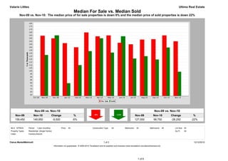 Valarie Littles                                                                                                                                                                            Ultima Real Estate
                                                                        Median For Sale vs. Median Sold
          Nov-09 vs. Nov-10: The median price of for sale properties is down 6% and the median price of sold properties is down 22%




                         Nov-09 vs. Nov-10                                                                                                                          Nov-09 vs. Nov-10
     Nov-09            Nov-10                  Change                    %                                                                     Nov-09              Nov-10            Change              %
     159,450           149,950                  -9,500                  -6%                                                                    127,000             98,750            -28,250           -22%


MLS: NTREIS       Period:   1 year (monthly)             Price:   All                        Construction Type:    All             Bedrooms:    All            Bathrooms:      All     Lot Size: All
Property Types:   Residential: (Single Family)                                                                                                                                         Sq Ft:    All
Cities:           Farmers Branch



Clarus MarketMetrics®                                                                                     1 of 2                                                                                        12/12/2010
                                                 Information not guaranteed. © 2009-2010 Terradatum and its suppliers and licensors (www.terradatum.com/about/licensors.td).




                                                                                                                                                 1 of 6
 