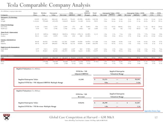 55Global Case Competition at Harvard – GM M&A
Sources: Bloomberg, Team Projections, Company 10-K Filing, CapIQ and IBIS Wo...
