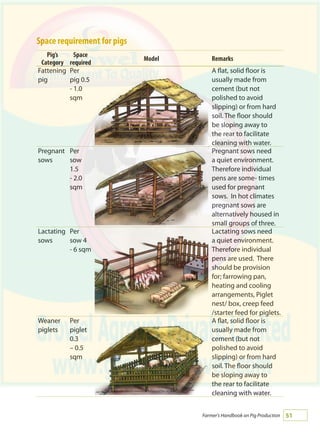 51Farmer's Handbook on Pig Production
Space requirement for pigs
Pig’s
Category
Space
required
Model Remarks
Fattening
pig
Per
pig 0.5
- 1.0
sqm
A flat, solid floor is
usually made from
cement (but not
polished to avoid
slipping) or from hard
soil. The floor should
be sloping away to
the rear to facilitate
cleaning with water.
Pregnant
sows
Per
sow
1.5
- 2.0
sqm
Pregnant sows need
a quiet environment.
Therefore individual
pens are some- times
used for pregnant
sows. In hot climates
pregnant sows are
alternatively housed in
small groups of three.
Lactating
sows
Per
sow 4
- 6 sqm
Lactating sows need
a quiet environment.
Therefore individual
pens are used. There
should be provision
for; farrowing pan,
heating and cooling
arrangements, Piglet
nest/ box, creep feed
/starter feed for piglets.
Weaner
piglets
Per
piglet
0.3
– 0.5
sqm
A flat, solid floor is
usually made from
cement (but not
polished to avoid
slipping) or from hard
soil. The floor should
be sloping away to
the rear to facilitate
cleaning with water.
 
