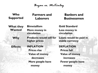 Bryan vs. McKinley
Who
Supported
What they
Wanted
Why
Effects

Farmers and
Laborers

Bankers and
Businessmen

Bimetallism
More money in
circulation

Gold Standard
Less money in
circulation

Products would sell for
higher prices

Loans would be paid in
stable currency

INFLATION
Prices rise
Value of money
decreases
More people have
money

DEFLATION
Prices fall
Value of money
increases
Fewer people have
money

 