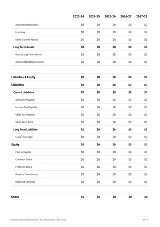 Accounts Receivable $0 $0 $0 $0 $0
Inventory $0 $0 $0 $0 $0
Other Current Assets $0 $0 $0 $0 $0
Long Term Assets $0 $0 $0 $0 $0
Gross Long Term Assets $0 $0 $0 $0 $0
Accumulated Depreciation $0 $0 $0 $0 $0
Liabilities & Equity $0 $0 $0 $0 $0
Liabilities $0 $0 $0 $0 $0
Current Liabilities $0 $0 $0 $0 $0
Accounts Payable $0 $0 $0 $0 $0
Income Tax Payable $0 $0 $0 $0 $0
Sales Tax Payable $0 $0 $0 $0 $0
Short Term Debt $0 $0 $0 $0 $0
Long Term Liabilities $0 $0 $0 $0 $0
Long Term Debt $0 $0 $0 $0 $0
Equity $0 $0 $0 $0 $0
Paid-in Capital $0 $0 $0 $0 $0
Common Stock $0 $0 $0 $0 $0
Preferred Stock $0 $0 $0 $0 $0
Owner's Contribution $0 $0 $0 $0 $0
Retained Earnings $0 $0 $0 $0 $0
Check $0 $0 $0 $0 $0
2023-24 2024-25 2025-26 2026-27 2027-28
Farmers Market Business Plan | Business Plan 2023 41/46
 