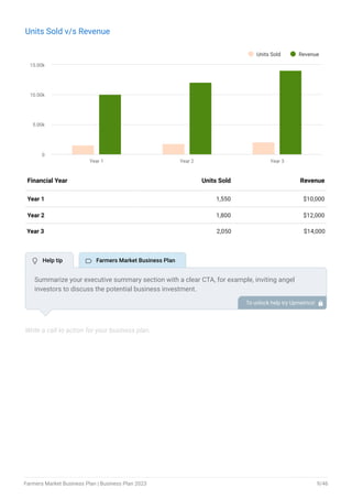 Units Sold v/s Revenue
Units Sold Revenue
Year 1 Year 2 Year 3
0
5.00k
10.00k
15.00k
End of interactive chart.
Year 1 1,550 $10,000
Year 2 1,800 $12,000
Year 3 2,050 $14,000
Financial Year Units Sold Revenue
Write a call to action for your business plan.
Summarize your executive summary section with a clear CTA, for example, inviting angel
investors to discuss the potential business investment.
To unlock help try Upmetrics! 
 Help tip  Farmers Market Business Plan
Farmers Market Business Plan | Business Plan 2023 9/46
 