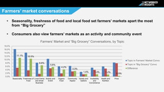 What Can Big Grocery Learn from Farmers' Markets Using Social Data?