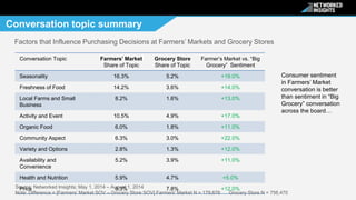 Conversation topic summary 
Factors that Influence Purchasing Decisions at Farmers’ Markets and Grocery Stores 
Conversati...
