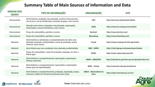Summary Table of Main Sources of Information and Data
ORIGEM DOS
DADOS
TIPO DE INFORMAÇÃO ORGANIZAÇÃO SITE
Internacional
Série histórica: produção, área plantada, comércio internacional,
uso da terra, uso de fertilizantes, emissões de gases, entre outros.
FAO http://www.fao.org/faostat/en/#data
Internacional
Situação atual safras e projeções: área plantada, exportações,
importações, consumo doméstico, entre outros.
USDA https://www.fas.usda.gov/commodities
Internacional Preços de commodities, petróleo e outros. Barchart https://www.barchart.com/
Internacional Preços de commodities, petróleo e outros. Bloomberg https://www.bloomberg.com/
Nacional
Série histórica e estimativas e acompanhamento de safra: área
plantada, produção, produtividade, custos de produção, preços
mínimos, entre outros.
Conab https://www.conab.gov.br/info-agro/safras
Nacional Serie histórica por ano: produção, área, plantada, produtividade. IBGE - SIDRA https://sidra.ibge.gov.br/pesquisa/pam/tabelas
Nacional
Preços de commodities, custos de produção, empregos no setor e
PIB do agro.
CEPEA https://www.cepea.esalq.usp.br/br
Nacional
Série histórica e acompanhamento: exportações, importações,
balança comercial.
MAPA - AGROSTAT http://indicadores.agricultura.gov.br/agrostat/index.htm
Nacional
Série histórica e acompanhamento: exportações e importações
(maior grau de especificidade).
MDIC - Comex http://comexstat.mdic.gov.br/pt/home
Nacional
Série histórica e acompanhamento: produção, exportação, preços,
consumo e dados do Consecana (exclusivo para cana).
UNICA - Observatório da
Cana
https://observatoriodacana.com.br/
Fonte: Elaborado pelo autor.
 