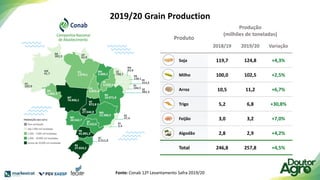 2019/20 Grain Production
Produto
Produção
(milhões de toneladas)
2018/19 2019/20 Variação
Soja 119,7 124,8 +4,3%
Milho 100,0 102,5 +2,5%
Arroz 10,5 11,2 +6,7%
Trigo 5,2 6,8 +30,8%
Feijão 3,0 3,2 +7,0%
Algodão 2,8 2,9 +4,2%
Total 246,8 257,8 +4,5%
Fonte: Conab 12º Levantamento Safra 2019/20
 