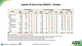 Update of Grain Crop 2020/21 - October
Source: FIESP com base em Conab
 