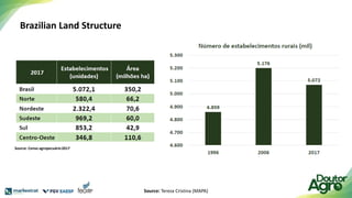 Brazilian Land Structure
Source: Tereza Cristina (MAPA)
Source: Censo agropecuário2017
 