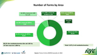 Menos de 10 ha
50,2%
De 10 a menos de 100 ha
39,0%
De 100 a menos de 500 ha
7,2%
De 500 a menos de 1.000
ha 1,1%
De 1.000 a menosde
10.000 ha 1,0%
Maior que 10.000 ha
0,0%
Sem área
1,5%
89,2% dos estabelecimentos têm até 100 ha
1% têm mais de 1.000 ha Total: 5.071,5 mil estabelecimentos
Number of Farms by Area
Source: Tereza Cristina (MAPA) baseada em IBGE
 
