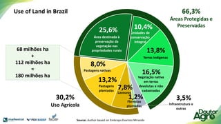 Área destinada à
preservação da
vegetação nas
propriedades rurais
Unidades de
conservação
integral
Terras indígenas
Vegetação nativa
em terras
devolutas e não
cadastradas
Infraestrutura e
outras
Florestas
plantadas
Lavouras
Pastagens
plantadas
Pastagens nativas
25,6% 10,4%
13,8%
16,5%
8,0%
13,2%
7,8%
3,5%
1,2%
66,3%
Áreas Protegidas e
Preservadas
30,2%
Uso Agrícola
Source: Author based on Embrapa Evaristo Miranda
68 milhões ha
+
112 milhões ha
=
180 milhões ha
Use of Land in Brazil
 