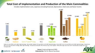 Total Cost of Implementation and Production of the Main Commodities
7.997
2.737
5.295
2.723
7.849
Cotton Soybean Corn 1st crop Corn 2nd crop Rice
Soybean
17.843
7.012
11.232
12.999
Coffee
12.882
5.479
7.561
13.634
16.802
Citrus
Cotton Corn 1st and 2nd Crop Rice Sugarcane Coffee Orange
4.960
6.448
4.915
1
st
cut
2
nd
cut
Other
cuts
Year
1
Year
2
Year
3
Year
4
to
18
Year
1
Year
2
Year
3
Year
4
to
8
Year
9
to
20
Cotton 1st crop 19/20, no-till, GMO, high technology - Barreira (BA). Soybean 1st crop 19/20, no-till, GMO, high technology - Sorriso (MT). Corn 1st crop 19/20, no-till, GMO, high technology - Ponta Grossa
(PR). Corn 2nd crop 19/20, no-tillage, GMO, high technology - Primavera do Leste (MT). Rice minimum crop 17/18, irrigated - Pelotas (RS). Sugar cane crop 17/18 - Piracicaba (SP). Orange crop 17/18 -
Araraquara (SP).
Source: Conab and Agrianual (FNP).
Elaborated by: Prof. Dr. Marcos Fava Neves
Includes implementation costs, expenses (including financial), depreciation, fixed costs and factor income.
 