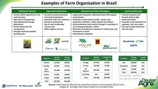Traditional Farmer Agricultural Business Network and Chain Managers Land Transformers
• Farmers which agricultural is the
main business.
• Agricultural entrepreneur,
generally passed through
generations
• Family ownership and
management
• Average small and medium
farming areas
• Focused on grain production
and commercialization.
• Operation with own machines.
• Owned or leasing land
• Has his own processing/
service units
• Offers logistics services
• Large scale production: optimized teams that support
many farmers
• Economy of scale (inputs bundle – seeds, crop
protection, fertilizers, credit, logistics and others)
• Service providers and contract manager in exchange of
an incoming production - Barter
• Most part of production is located in rented areas, low
investment in assets
• International companies
• Transform pasture and
Cerrado lands in high
production fields.
• Focused on the production of
soybeans, corn and cotton.
• Focused on high production
and real state.
Company
Owned
Area (ha)
Leased
area (ha)
Pinesso 110.000 80.000
Scheffer 40.000 45.000
Bom
futuro
120.000 100.000
Horita 50.000 40.000
V-Agro 40.000 200.000
Total 360.000 465.000
Company
Owned
Area (ha)
Leased
area (ha)
Tiba 200.000 N/A
Brookfield 170.000 N/A
Kobra 20.000 N/A
Total 390.000 N/A
Examples of Farm Organization in Brazil
+
Source: Elaborated by Markestrat researchers based on Romangnoli (2012) three
categories. Acreage information based on secondary data.
Company
Owned
Area (ha)
Leased area
(ha)
Amaggi 210.000 90.000
El Tejar 150.000 70.000
SLC
Agrícola
200.000 80.000
Los Grobo N/A 60.000
Total 560.000 300.000
Total Owned Area: 1.310.000 (ha)
Total Leased Area: 765.000 (ha)
-
 
