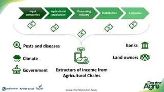 Input
companies
Agricultural
production
Processing
industry
Distribution Consumer
Extractors of Income from
Agricultural Chains
Pests and diseases
Climate
Government
Banks
Land owners
Source: Prof. Marcos Fava Neves
 