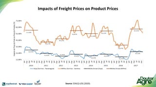 Impacts of Freight Prices on Product Prices
Source: ESALQ-LOG (2020).
 