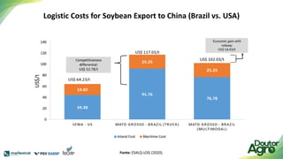 Logistic Costs for Soybean Export to China (Brazil vs. USA)
Fonte: ESALQ-LOG (2020).
 