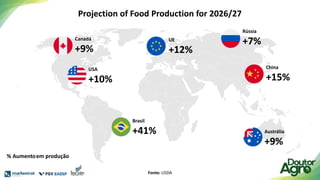 Projection of Food Production for 2026/27
UE
12%
RÚSSIA
7%
EUA
10%
% Aumentoem produção
Brasil
+41%
Canadá
+9%
USA
+10%
Austrália
+9%
China
+15%
Rússia
+7%
UE
+12%
Fonte: USDA
 