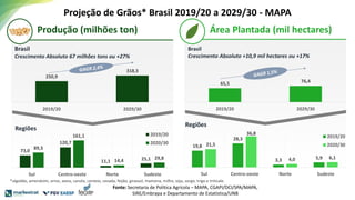 Projeção de Grãos* Brasil 2019/20 a 2029/30 - MAPA
250,9
318,3
2019/20 2029/30
Brasil
Crescimento Absoluto 67 milhões tons ou +27%
Produção (milhões ton)
73,0
120,7
11,1 25,1
89,3
161,1
14,4 29,8
Sul Centro-oeste Norte Sudeste
2019/20
2020/30
Regiões
65,5 76,4
2019/20 2029/30
Brasil
Crescimento Absoluto +10,9 mil hectares ou +17%
Área Plantada (mil hectares)
19,8
28,3
3,3 5,9
21,5
36,8
4,0 6,1
Sul Centro-oeste Norte Sudeste
2019/20
2020/30
Regiões
*algodão, amendoim, arroz, aveia, canola, centeio, cevada, feijão, girassol, mamona, milho, soja, sorgo, trigo e triticale.
Fonte: Secretaria de Política Agrícola – MAPA, CGAPI/DCI/SPA/MAPA,
SIRE/Embrapa e Departamento de Estatística/UNB
 