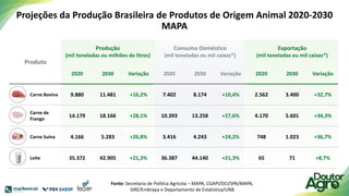 Produto
Produção
(mil toneladas ou milhões de litros)
Consumo Doméstico
(mil toneladas ou mil caixas*)
Exportação
(mil toneladas ou mil caixas*)
2020 2030 Variação 2020 2030 Variação 2020 2030 Variação
Carne Bovina 9.880 11.481 +16,2% 7.402 8.174 +10,4% 2.562 3.400 +32,7%
Carne de
Frango
14.179 18.166 +28,1% 10.393 13.258 +27,6% 4.170 5.601 +34,3%
Carne Suína 4.166 5.283 +26,8% 3.416 4.243 +24,2% 748 1.023 +36,7%
Leite 35.372 42.905 +21,3% 36.387 44.140 +21,3% 65 71 +8,7%
Projeções da Produção Brasileira de Produtos de Origem Animal 2020-2030
MAPA
Fonte: Secretaria de Política Agrícola – MAPA, CGAPI/DCI/SPA/MAPA,
SIRE/Embrapa e Departamento de Estatística/UNB
 