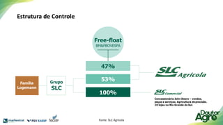 Estrutura de Controle
Free-float
BM&FBOVESPA
47%
53%
100%
Grupo
SLC
Concessionária John Deere – vendas,
peças e serviços. Agricultura deprecisão.
10 lojas no Rio Grande do Sul.
Família
Logemann
Fonte: SLC Agrícola
 