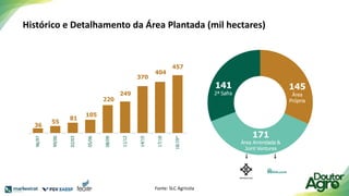 Histórico e Detalhamento da Área Plantada (mil hectares)
145
Área
Própria
141
2ª Safra
171
Área Arrendada &
Joint Ventures
36
55
81
105
220
249
370
404
457
96/97
99/00
02/03
05/06
08/09
11/12
14/15
17/18
18/19*
Fonte: SLC Agrícola
 