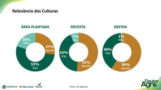 Relevância das Culturas
ÁREA PLANTADA RECEITA EBITDA
27%
Algodão
53%
Soja
20%
Milho
52%
Algodão
42%
Soja
7%
Milho
59%
Algodão
40%
Soja
1%
Milho
Fonte: SLC Agrícola
 