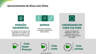 Gerenciamento de Risco com Clima
SAFRAS
Três culturas diferentes,
com janelas específicas de
plantio/colheita.
Ciclo
Super
Precoce
Ciclo
curto
Ciclo
normal
VARIEDADES EM
CADA CULTURA
Diversas variedades são
utilizadas por cultura, com
diferentes ciclos, e com
características específicas para
cada região.
POSIÇÃO
GEOGRÁFICA
As Fazendas da SLC Agrícola são
distribuídas em 6 estados, com
distâncias que chegam à 1.500
quilômetros entre as unidades.
Fonte: SLC Agrícola
 