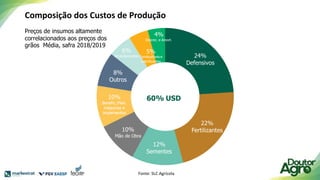 Composição dos Custos de Produção
Fonte: SLC Agrícola
Preços de insumos altamente
correlacionados aos preços dos
grãos Média, safra 2018/2019
 