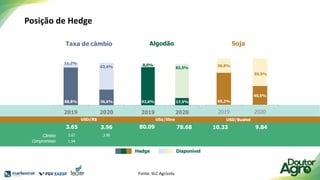 Posição de Hedge
78.68
80.09
US¢/libra
10.33
USD/Bushel
Câmbio
Compromisso
3.96
3.96
3.65
3.67
1.94
USD/R$
Taxa de câmbio Algodão Soja
Disponível
Hedge
88,8% 36,6%
11,2%
63,4%
2019 2020
92,0% 17,5%
8,0%
82,5%
2019 2020
69,2%
40,5%
30,8%
59,5%
2019 2020
9.84
Fonte: SLC Agrícola
 