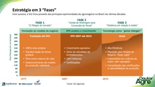 20
FASE 3
“Distância em relação à média”
Tecnologia como “game changer”
Atual
▪ Alta Eficiência
▪ Migração para Modelo de
Negócio “Asset Light”
▪ Crescimento em culturas de
maior valor agregado
▪ Consolidação das certificações
e rastreabilidade da produção
480
440
400
360
320
280
240
200
160
120
80
40
0
Área
Plantada
em
mil
Hectares
1977 2007 2015
FASE 1
“O Milagre do Cerrado”
Formação do modelo de negócio
Fundação até IPO
▪ 100% área própria
▪ Transformação de terras
gradual
▪ Terra como reserva de valor
▪ Desenvolvimento de modelo
de produção replicável
FASE 2
“Janela de Arbitragem para
Conversão de Terras”
IPO acelera o crescimento
IPO 2007 até 2015
▪ Crescimento agressivo
▪ Início da estratégia de
arrendamentos
▪ Joint Ventures
▪ Certificações
Estratégia em 3 “Fases”
Com sucesso, a SLC tirou proveito das principais oportunidades do agronegócio no Brasil nas últimas décadas
Fonte: SLC Agrícola
 