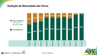 Evolução da Maturidade das Terras
Fonte: SLC Agrícola
 