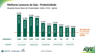 Melhoras Lavouras de Soja - Produtividade
SLC Agricola:
Produtividade
média 17/18:
3.692
5.520
5.298
5.430
5.376
5.154
5.052
5.136
5.022
4.962 4.944
118 207 110 114 16B 05A 28 11 17 4
395.6
ha
387.6
ha
184.7
ha
308.6
ha
491.6
ha
123.8
ha
312.6
ha
304
ha
624.7
ha
365.8
ha
Planalto/MS Pioneira/MT
Panorama/BA
Paladino/BA
Parceiro/BA
FAZENDA
LAVOURA #
Atingindo Novos Níveis De Produtividade (Safra 17/18 – Kg/ha)
Fonte: SLC Agrícola
 