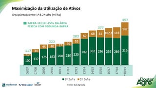 Maximização da Utilização de Ativos
Área plantada entre 1ª & 2ª safra (mil ha)
Fonte: SLC Agrícola
 