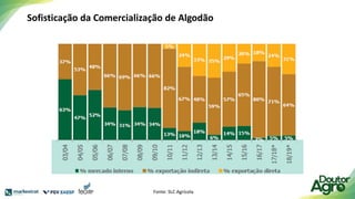 Sofisticação da Comercialização de Algodão
Fonte: SLC Agrícola
 