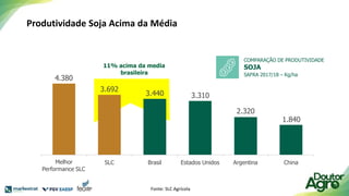 Produtividade Soja Acima da Média
11% acima da media
brasileira
COMPARAÇÃO DE PRODUTIVIDADE
SOJA
SAFRA 2017/18 – Kg/ha
4.380
3.692
3.440 3.310
2.320
1.840
Melhor
Performance SLC
SLC Brasil Estados Unidos Argentina China
Fonte: SLC Agrícola
 
