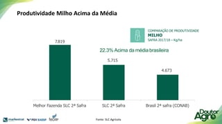 Produtividade Milho Acima da Média
7.819
Melhor Fazenda SLC 2ª Safra SLC 2ª Safra Brasil 2ª safra (CONAB)
22.3% Acima da média brasileira
5.715
4.673
COMPARAÇÃO DE PRODUTIVIDADE
MILHO
SAFRA 2017/18 – Kg/ha
Fonte: SLC Agrícola
 