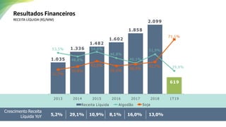 50
Crescimento Receita
Líquida YoY 5,2% 29,1% 10,9% 8,1% 16,0% 13,0%
Resultados Financeiros
RECEITA LÍQUIDA (R$/MM)
1.035
1.336
1.482
1.602
1.858
2.099
619
53,5%
48,8%
54,8%
46,8%
40,1%
51,9%
29,9%
31,7%
35,8%
42,8%
36,5%
38,8%
41,7%
71,1%
2013 2018 1T19
2014 2015
Receita Líquida
2016 2017
Algodão Soja
 