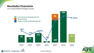 Resultados Financeiros
Lucro Líquido (R$/Mm & Margem Líquida)
Lucro Líquido da Operação Agrícola
Venda de terras
Margem Líquida da Operação Agrícola
96
70
121
289
16
405
111
8%
8%
5%
1%
80
16%
19%
18%
2013 2014 2015 2016 2017 2018 1Q19
Fonte: SLC Agrícola
 