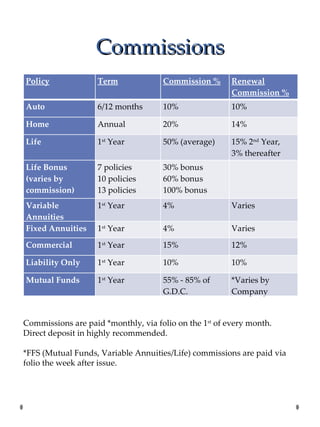 Commissions Commissions are paid *monthly, via folio on the 1 st  of every month.  Direct deposit in highly recommended. *FFS (Mutual Funds, Variable Annuities/Life) commissions are paid via folio the week after issue.  Policy Term Commission % Renewal Commission % Auto 6/12 months 10% 10% Home Annual 20% 14% Life 1 st  Year 50% (average) 15% 2 nd  Year,  3% thereafter Life Bonus (varies by commission) 7 policies 10 policies 13 policies 30% bonus 60% bonus 100% bonus  Variable Annuities 1 st  Year 4% Varies Fixed Annuities 1 st  Year 4% Varies Commercial 1 st  Year 15% 12% Liability Only 1 st  Year 10% 10% Mutual Funds 1 st  Year 55% - 85% of G.D.C. *Varies by Company 