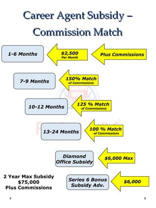 Career Agent Subsidy – Commission Match 2 Year Max Subsidy $75,000 Plus Commissions Plus Commissions 1-6 Months $2,500 Per Month 10-12 Months 125 % Match  of Commissions 13-24 Months 100 % Match  of Commissions Diamond Office Subsidy $6,000 Max 7-9 Months 150% Match of Commissions Series 6 Bonus Subsidy Adv. $6,000 