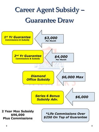 Career Agent Subsidy – Guarantee Draw 2 Year Max Subsidy $96,000 Plus Commissions *Life Commissions Over $250 On Top of Guarantee 1 st  Yr Guarantee Commissions & Subsidy $3,000 Per Month Diamond Office Subsidy $6,000 Max 2 nd  Yr Guarantee Commissions & Subsidy $4,000 Per Month Series 6 Bonus Subsidy Adv. $6,000 
