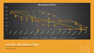 Le coût - Burndown Chart
0%
20%
40%
60%
80%
100%
120%
Burndown Chart
01-15 Février 15-01 Mars 01-15 Mars 15-29 Mars 29-12 Avril 01-16 Juin
Burndown Chart des 6 Sprints de 2 semaines chacun
28 jours productifs
 