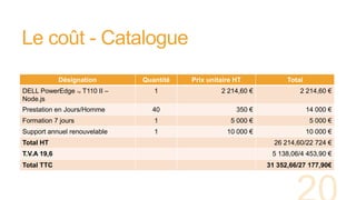 Le coût - Catalogue
Désignation Quantité Prix unitaire HT Total
DELL PowerEdge TM T110 II –
Node.js
1 2 214,60 € 2 214,60 €
Prestation en Jours/Homme 40 350 € 14 000 €
Formation 7 jours 1 5 000 € 5 000 €
Support annuel renouvelable 1 10 000 € 10 000 €
Total HT 26 214,60/22 724 €
T.V.A 19,6 5 138,06/4 453,90 €
Total TTC 31 352,66/27 177,90€
 