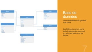 Base de
données
Les évènements sont générés
côté client
Les bâtiments seront par la
suite implémentés pour avoir
un suivi des bâtiments par
fermier
 