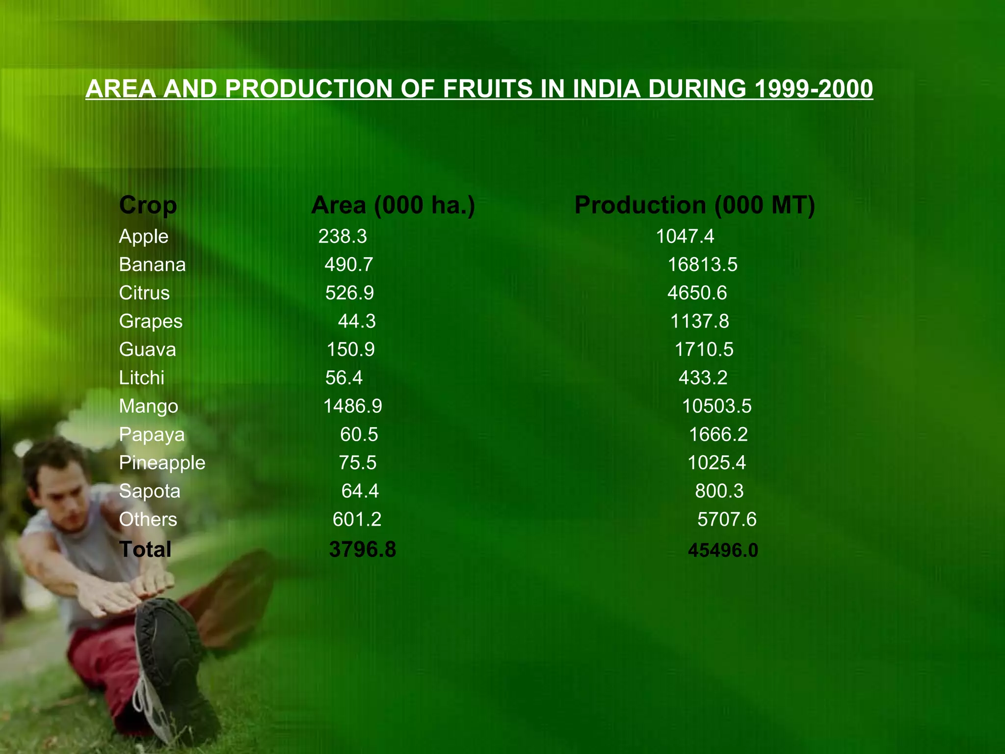 AREA AND PRODUCTION OF FRUITS IN INDIA DURING 1999-2000   Crop  Area (000 ha.)  Production (000 MT)   Apple  238.3  1047.4  Banana  490.7  16813.5  Citrus  526.9  4650.6  Grapes  44.3  1137.8  Guava  150.9  1710.5  Litchi  56.4  433.2  Mango  1486.9  10503.5  Papaya  60.5  1666.2  Pineapple  75.5  1025.4  Sapota  64.4  800.3  Others  601.2  5707.6  Total  3796.8  45496.0  